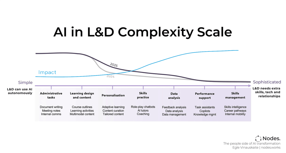 AI-in-LD-Complexity-Scale-Egle-Vinauskaite-1200x643